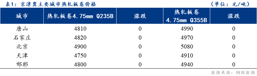 <a href='https://www.mysteel.com/' target='_blank' style='color:#3861ab'>Mysteel</a>日报：京津冀热轧板卷价格稳 成交疲软