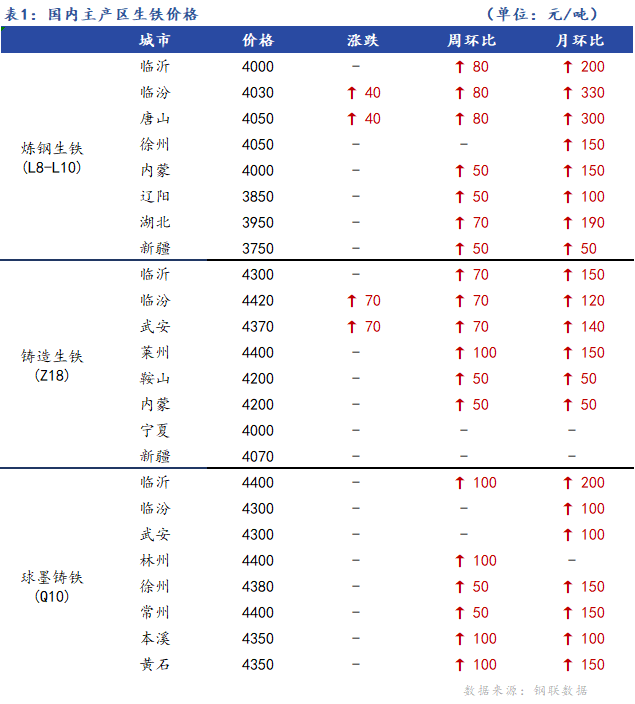 <a href='https://www.mysteel.com/' target='_blank' style='color:#3861ab'>Mysteel</a>日报：全国生铁价格稳中向好