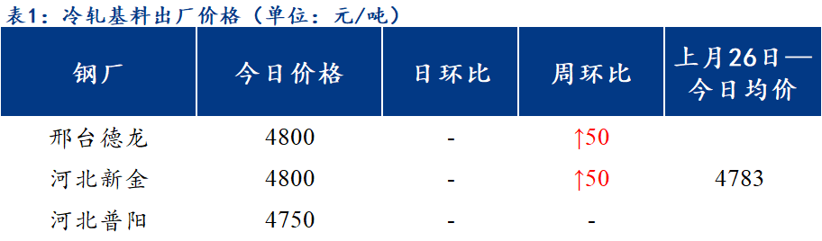 <a href='https://www.mysteel.com/' target='_blank' style='color:#3861ab'>Mysteel</a>日报：北方区域镀锌、轧硬出厂价格弱势下跌