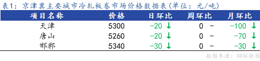 <a href='https://www.mysteel.com/' target='_blank' style='color:#3861ab'>Mysteel</a>日报：京津冀冷轧板卷小幅下降 成交偏弱