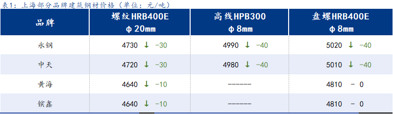 <a href='https://www.mysteel.com/' target='_blank' style='color:#3861ab'>Mysteel</a>日报:上海建筑钢材小幅下行 终端需求走弱迹象明显