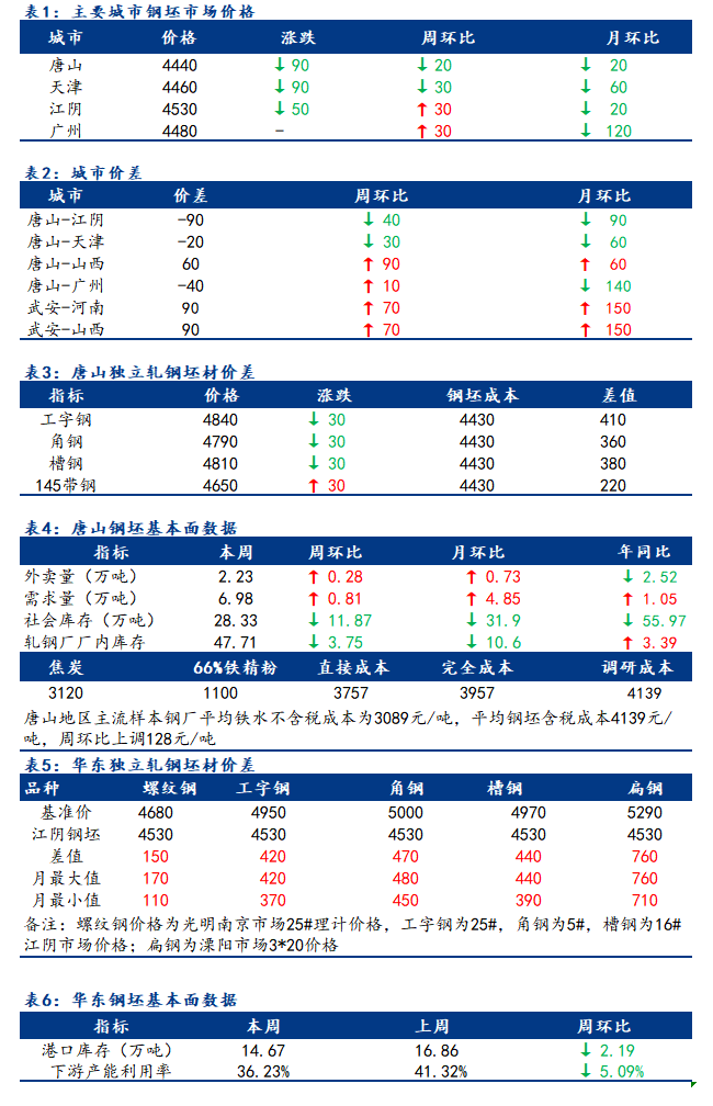 <a href='https://www.mysteel.com/' target='_blank' style='color:#3861ab'>Mysteel</a>日报：全国钢坯市场价格降幅扩大 市场偏谨慎