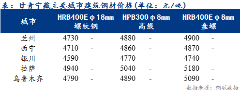 <a href='https://www.mysteel.com/' target='_blank' style='color:#3861ab'>Mysteel</a>日报：甘青宁藏建筑钢材价格平稳运行 市场冷清