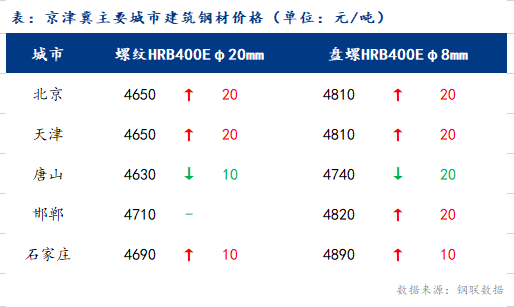 <a href='https://www.mysteel.com/' target='_blank' style='color:#3861ab'>Mysteel</a>日报：京津冀建筑钢材价格延续涨势 成交冷清