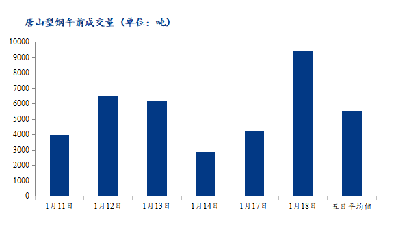<a href='https://m.mysteel.com/' target='_blank' style='color:#3861ab'>Mysteel</a>数据：唐山调坯型钢成交量上升（1月18日10：30）
