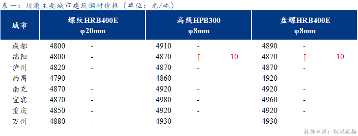 <a href='https://www.mysteel.com/' target='_blank' style='color:#3861ab'>Mysteel</a>日报：川渝建筑钢材价格主流持稳 成交下滑