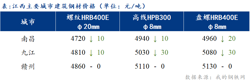 <a href='https://www.mysteel.com/' target='_blank' style='color:#3861ab'>Mysteel</a>日报：江西建筑钢材价格弱稳运行 市场需求明显下滑