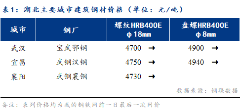 <a href='https://www.mysteel.com/' target='_blank' style='color:#3861ab'>Mysteel</a>早报：湖北<a href='https://jiancai.mysteel.com/' target='_blank' style='color:#3861ab'>建筑钢材</a>早盘价格预计盘整运行