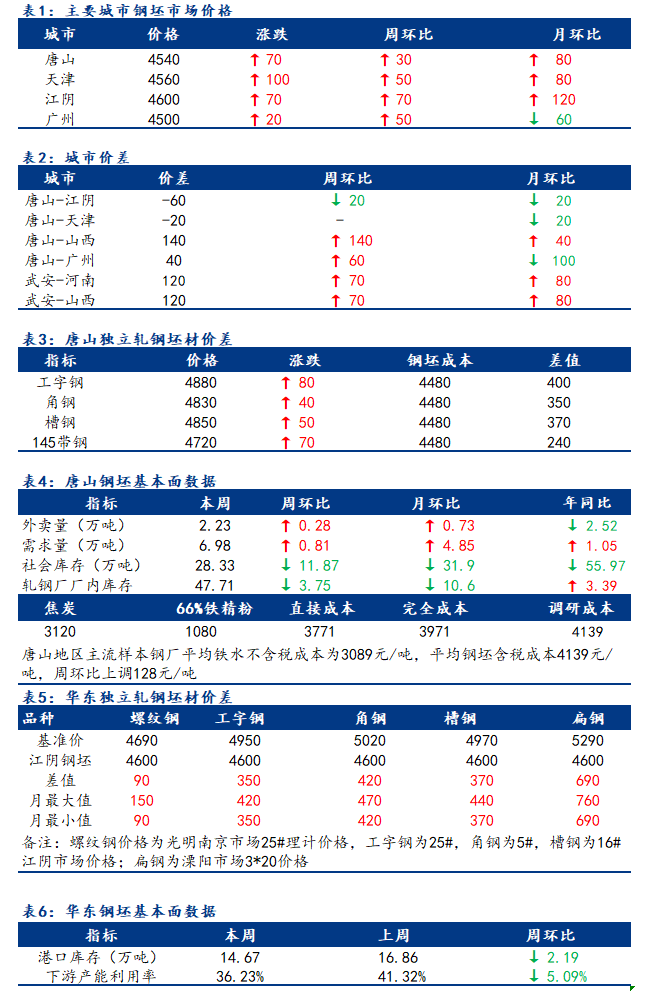 <a href='https://m.mysteel.com/' target='_blank' style='color:#3861ab'>Mysteel</a>日报：全国钢坯市场价格趋强调整