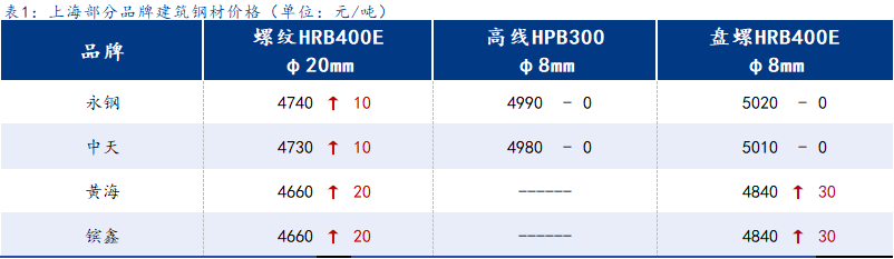 <a href='https://www.mysteel.com/' target='_blank' style='color:#3861ab'>Mysteel</a>日报:上海建筑钢材小幅上行 商家放假比例逐步增加