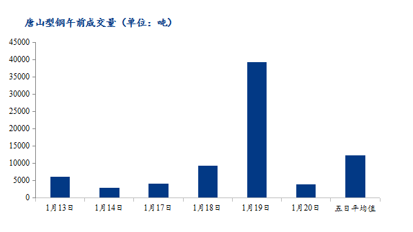 <a href='https://m.mysteel.com/' target='_blank' style='color:#3861ab'>Mysteel</a>数据：唐山调坯型钢成交量下降（1月20日10：30）