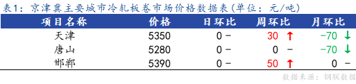 <a href='https://m.mysteel.com/' target='_blank' style='color:#3861ab'>Mysteel</a>日报：京津冀冷轧板卷主流暂稳 市场多观望