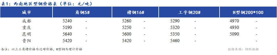 <a href='https://www.mysteel.com/' target='_blank' style='color:#3861ab'><a href='https://www.mysteel.com/' target='_blank' style='color:#3861ab'><a href='https://www.mysteel.com/' target='_blank' style='color:#3861ab'>Mysteel</a></a></a>日报：<a href='https://xinan.mysteel.com/' target='_blank' style='color:#3861ab'><a href='https://xinan.mysteel.com/' target='_blank' style='color:#3861ab'><a href='https://xinan.mysteel.com/' target='_blank' style='color:#3861ab'><a href='https://xinan.mysteel.com/' target='_blank' style='color:#3861ab'><a href='https://xinan.mysteel.com/' target='_blank' style='color:#3861ab'><a href='https://xinan.mysteel.com/' target='_blank' style='color:#3861ab'><a href='https://xinan.mysteel.com/' target='_blank' style='color:#3861ab'><a href='https://xinan.mysteel.com/' target='_blank' style='color:#3861ab'>西南</a></a></a></a></a></a></a></a>地区型<a  data-cke-saved-href='https://gc.mysteel.com/' href='https://gc.mysteel.com/' target='_blank' style='color:#3861ab'><a href='https://gc.mysteel.com/' target='_blank' style='color:#3861ab'><a href='https://gc.mysteel.com/' target='_blank' style='color:#3861ab'><a href='https://gc.mysteel.com/' target='_blank' style='color:#3861ab'><a href='https://gc.mysteel.com/' target='_blank' style='color:#3861ab'><a href='https://gc.mysteel.com/' target='_blank' style='color:#3861ab'><a href='https://gc.mysteel.com/' target='_blank' style='color:#3861ab'><a href='https://gc.mysteel.com/' target='_blank' style='color:#3861ab'><a href='https://gc.mysteel.com/' target='_blank' style='color:#3861ab'><a href='https://gc.mysteel.com/' target='_blank' style='color:#3861ab'>钢价</a></a></a></a></a></a></a></a></a></a>格大幅下跌 市场心态偏弱