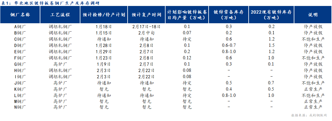 Mysteel调研：2022年春节前后华北涂镀板卷钢厂停产检修情况