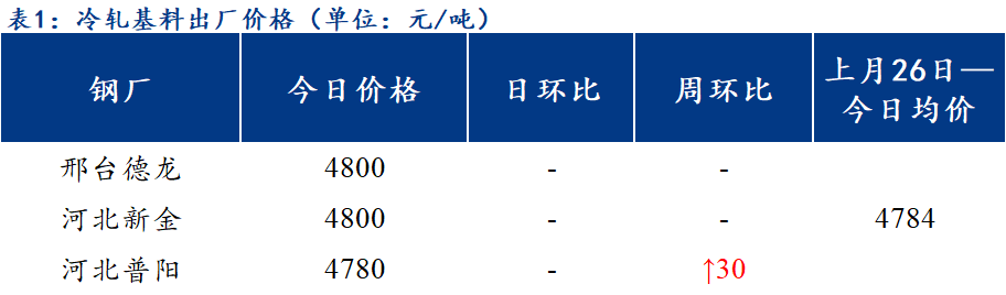 <a href='https://www.mysteel.com/' target='_blank' style='color:#3861ab'>Mysteel</a>日报：北方区域镀锌、轧硬出厂价格部分调整