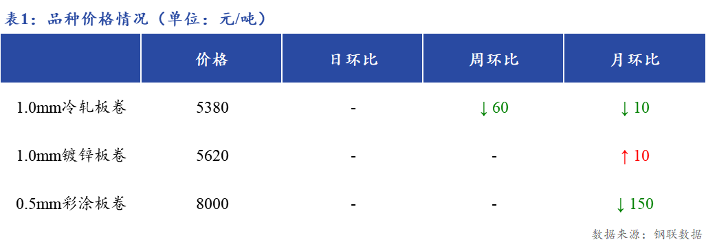 <a href='https://m.mysteel.com/' target='_blank' style='color:#3861ab'>Mysteel</a>日报：上海冷镀板卷市场价格暂稳