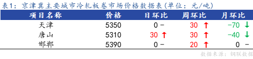 <a href='https://www.mysteel.com/' target='_blank' style='color:#3861ab'>Mysteel</a>日报：京津冀冷轧板卷主流暂稳 市场多观望