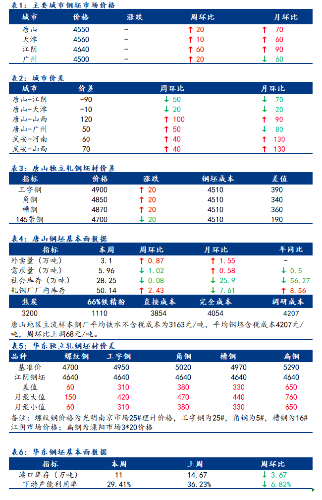 <a href='https://m.mysteel.com/' target='_blank' style='color:#3861ab'>Mysteel</a>日报：全国钢坯市场价格持稳 成交一般