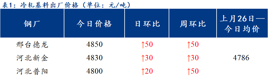 <a href='https://www.mysteel.com/' target='_blank' style='color:#3861ab'>Mysteel</a>日报：北方区域镀锌、轧硬出厂价格部分上涨