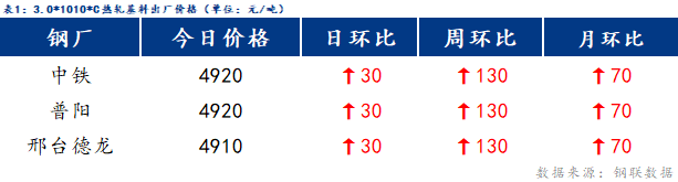 <a href='https://www.mysteel.com/' target='_blank' style='color:#3861ab'>Mysteel</a>日报：博兴冷镀价格平稳运行