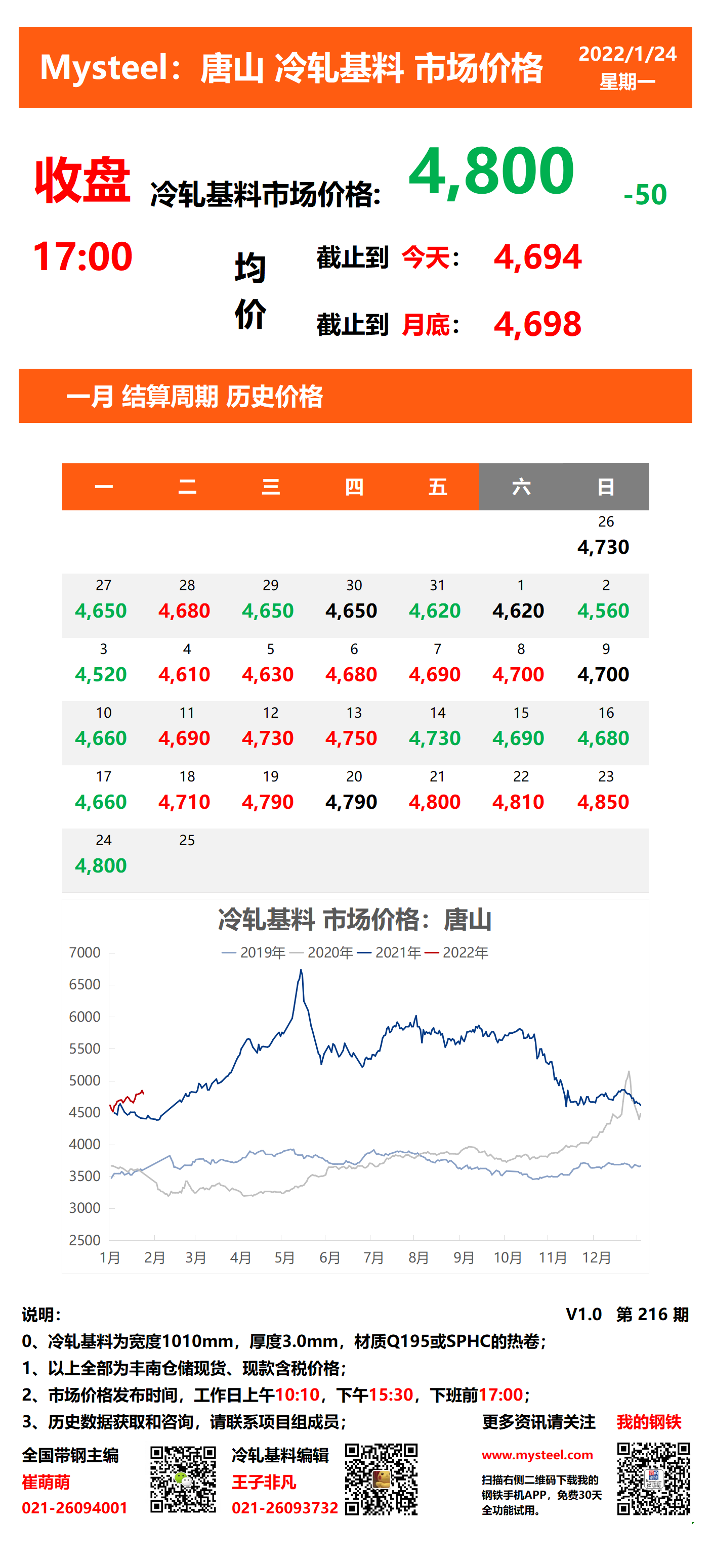 <a href='https://m.mysteel.com/' target='_blank' style='color:#3861ab'>Mysteel</a>：24日唐山冷轧基料市场价格(收盘17:00)