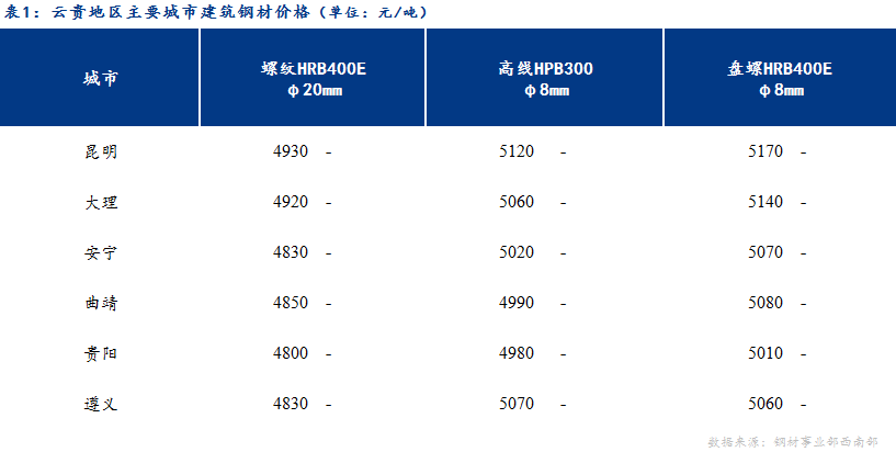 <a href='https://m.mysteel.com/' target='_blank' style='color:#3861ab'>Mysteel</a>日报：市场逐渐步入休市 云贵建材保持平稳