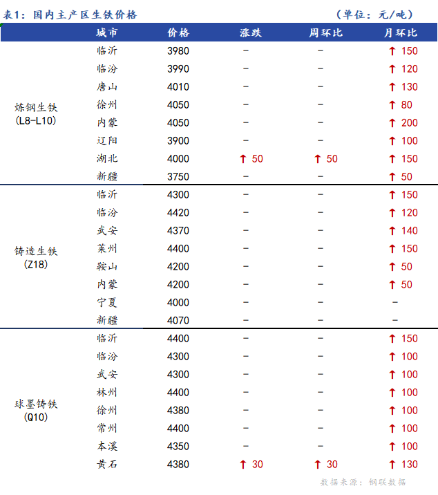 <a href='https://www.mysteel.com/' target='_blank' style='color:#3861ab'>Mysteel</a>日报：全国生铁价格主稳个涨