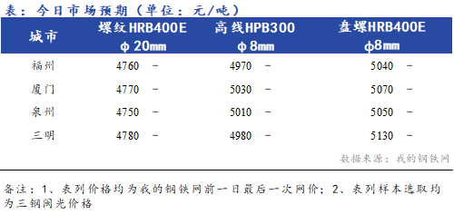 <a href='https://m.mysteel.com/' target='_blank' style='color:#3861ab'>Mysteel</a>早报：福建建筑钢材价格早盘预计趋稳运行