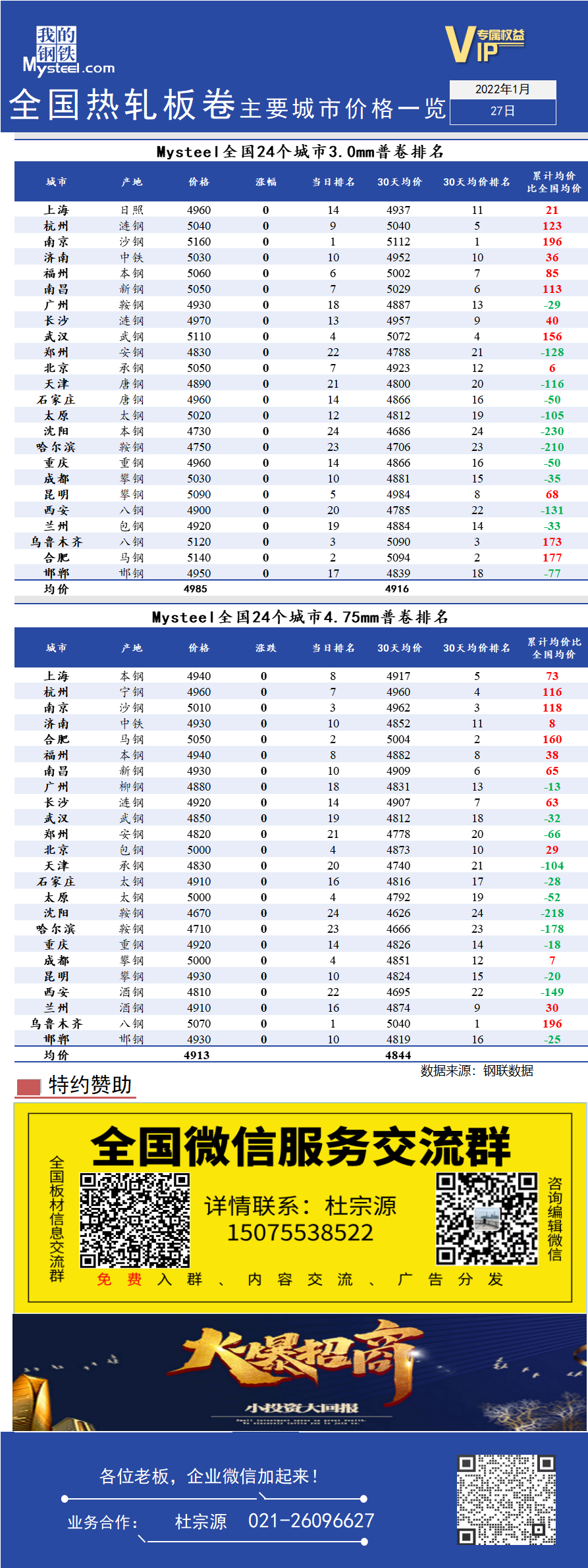 <a href='https://www.mysteel.com/' target='_blank' style='color:#3861ab'>Mysteel</a>快讯：全国<a href='https://rezha.mysteel.com/' target='_blank' style='color:#3861ab'>热轧</a>板卷主要城市价格一览（1月27日）