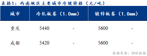 <a href='https://www.mysteel.com/' target='_blank' style='color:#3861ab'>Mysteel</a>日报：西南冷镀市场成交冷清