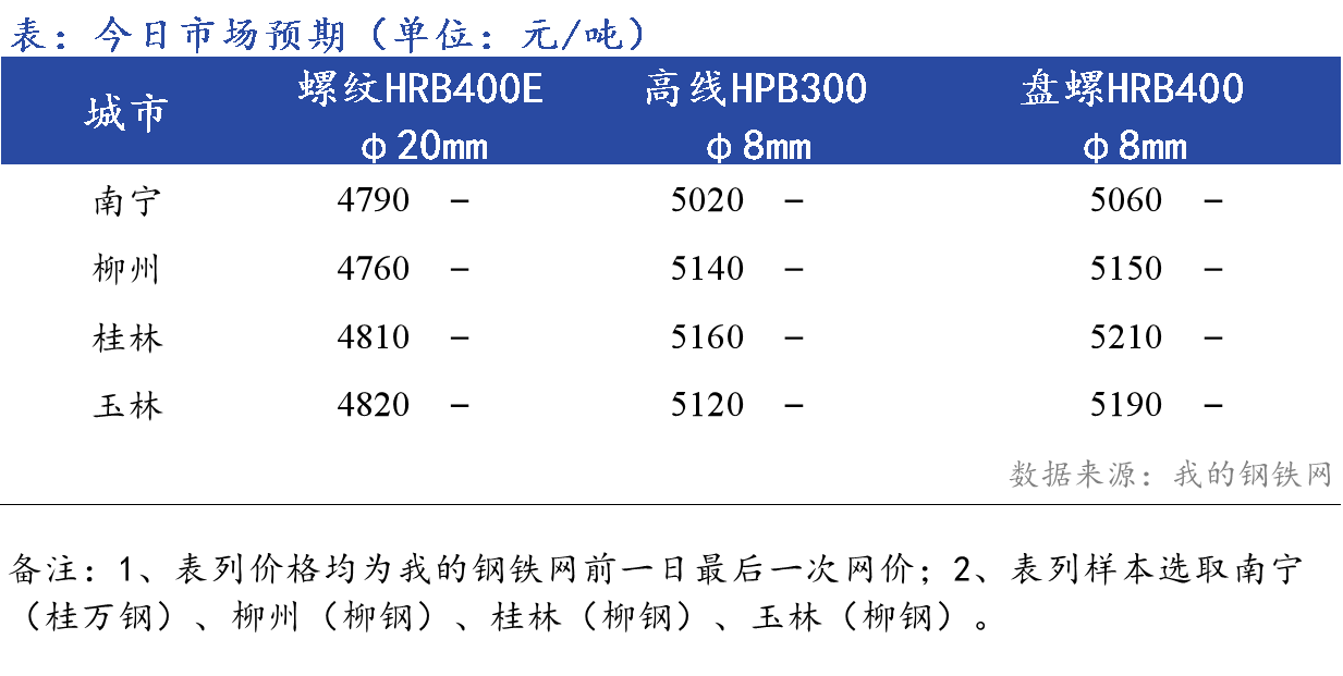 <a href='https://m.mysteel.com/' target='_blank' style='color:#3861ab'>Mysteel</a>早报：<a href='https://anhui.mysteel.com/' target='_blank' style='color:#3861ab'><a href='https://anhui.mysteel.com/' target='_blank' style='color:#3861ab'>安徽</a></a><a href='https://jiancai.mysteel.com/' target='_blank' style='color:#3861ab'><a href='https://jiancai.mysteel.com/' target='_blank' style='color:#3861ab'><a href='https://m.mysteel.com/market/p-968-----010101-0--------1.html' target='_blank' style='color:#3861ab'>建筑钢材</a></a></a>早盘价格预计弱势下行