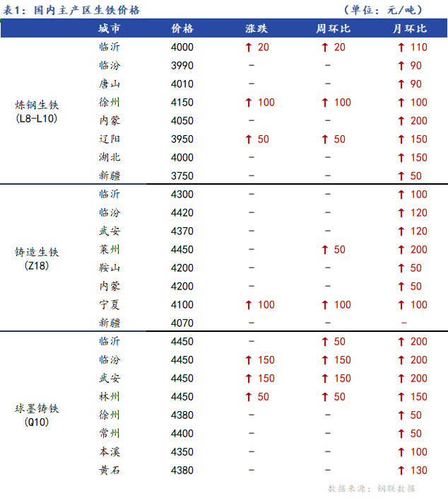 <a href='https://www.mysteel.com/' target='_blank' style='color:#3861ab'>Mysteel</a>日报：全国生铁价格稳中有涨