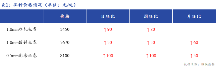 <a href='https://m.mysteel.com/' target='_blank' style='color:#3861ab'>Mysteel</a>日报：节后上海冷镀板卷价格迎来开门红