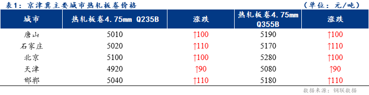 <a href='https://www.mysteel.com/' target='_blank' style='color:#3861ab'>Mysteel</a>日报：京津冀热轧板卷价格上涨 暂无成交