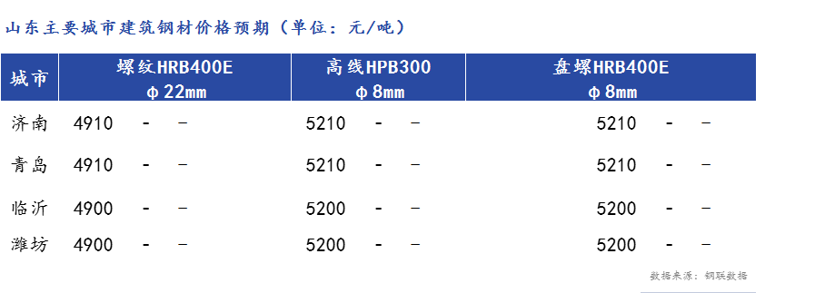 <a href='https://m.mysteel.com/' target='_blank' style='color:#3861ab'>Mysteel</a>早报：山东建筑钢材早盘价格预计趋强运行