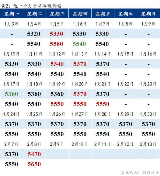 Mysteel早报：乐从冷镀板卷或将继续上涨20-50元/吨