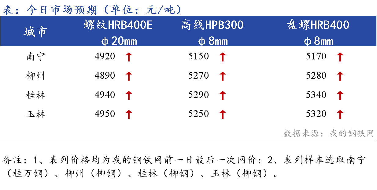 <a href='https://m.mysteel.com/' target='_blank' style='color:#3861ab'>Mysteel</a>早报：<a href='https://anhui.mysteel.com/' target='_blank' style='color:#3861ab'><a href='https://anhui.mysteel.com/' target='_blank' style='color:#3861ab'>安徽</a></a><a href='https://jiancai.mysteel.com/' target='_blank' style='color:#3861ab'><a href='https://jiancai.mysteel.com/' target='_blank' style='color:#3861ab'><a href='https://m.mysteel.com/market/p-968-----010101-0--------1.html' target='_blank' style='color:#3861ab'>建筑钢材</a></a></a>早盘价格预计弱势下行