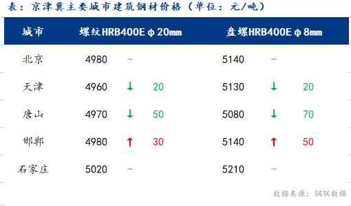 <a href='https://www.mysteel.com/' target='_blank' style='color:#3861ab'>Mysteel</a>日报：京津冀建筑钢材价格基本平稳 成交几无