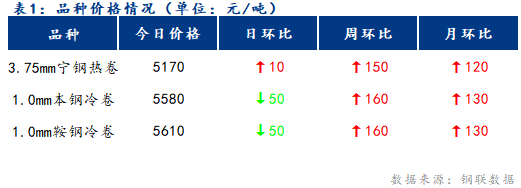 <a href='https://www.mysteel.com/' target='_blank' style='color:#3861ab'>Mysteel</a>日报：宁波冷轧板卷价格下跌