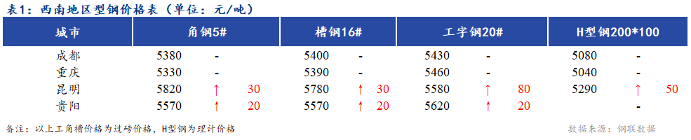 <a href='https://www.mysteel.com/' target='_blank' style='color:#3861ab'>Mysteel</a>日报：西南地区型钢价格偏强运行 市场成交一般