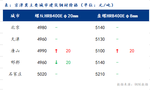 <a href='https://www.mysteel.com/' target='_blank' style='color:#3861ab'>Mysteel</a>日报：京津冀建筑钢材价格持稳 成交尚可