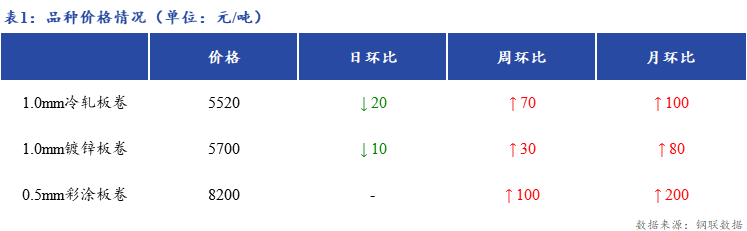 <a href='https://m.mysteel.com/' target='_blank' style='color:#3861ab'>Mysteel</a>日报：上海冷镀板卷价格小幅下跌