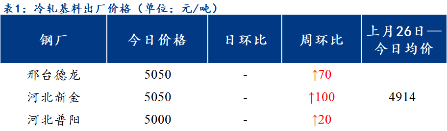 <a href='https://www.mysteel.com/' target='_blank' style='color:#3861ab'>Mysteel</a>日报：北方区域镀锌、轧硬出厂价格开始下调