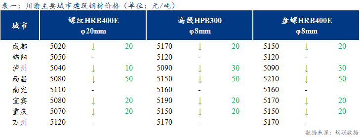 <a href='https://www.mysteel.com/' target='_blank' style='color:#3861ab'>Mysteel</a>日报：川渝建材价格小幅下跌 市场心态转弱