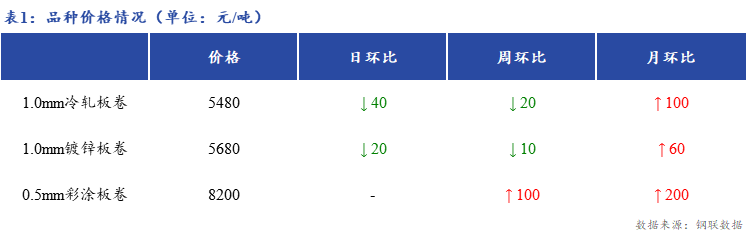 <a href='https://m.mysteel.com/' target='_blank' style='color:#3861ab'>Mysteel</a>日报：上海冷镀板卷价格继续下调