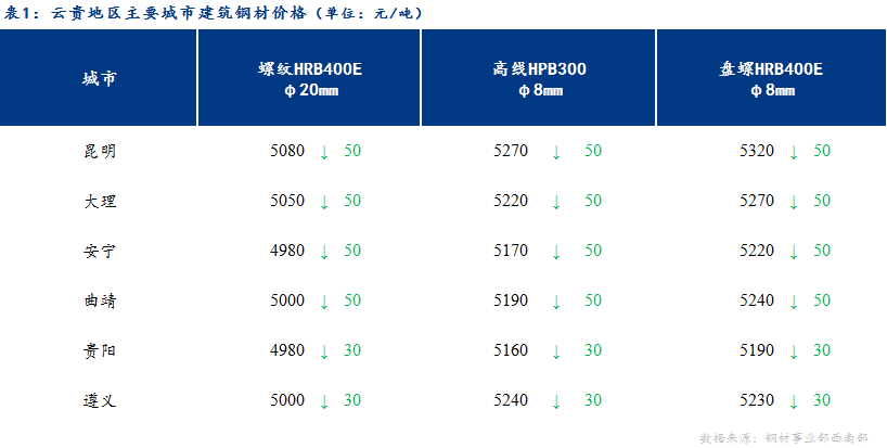 <a href='https://www.mysteel.com/' target='_blank' style='color:#3861ab'>Mysteel</a>日报：云贵建材价格弱势下跌 市场担忧情绪加重