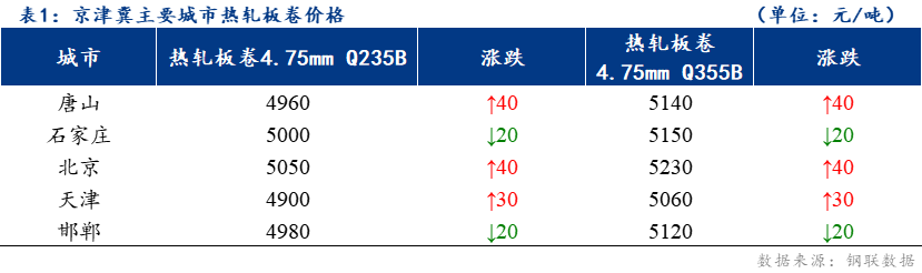 <a href='https://www.mysteel.com/' target='_blank' style='color:#3861ab'>Mysteel</a>日报：京津冀<a href='https://rezha.mysteel.com/' target='_blank' style='color:#3861ab'>热轧</a>板卷价格涨跌互现 成交良好