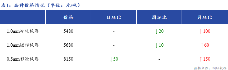 <a href='https://m.mysteel.com/' target='_blank' style='color:#3861ab'>Mysteel</a>日报：上海冷镀板卷市场=出货一般