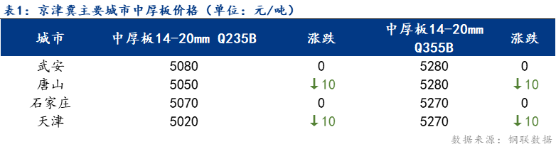 <a href='https://m.mysteel.com/' target='_blank' style='color:#3861ab'>Mysteel</a>日报：京津冀中厚板价格稳中趋弱 成交一般