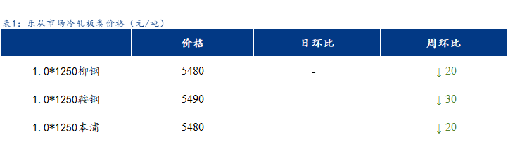 <a href='https://www.mysteel.com/' target='_blank' style='color:#3861ab'>Mysteel</a>日报：乐从冷镀板卷价格以稳为主